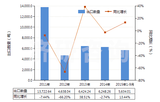 2011-2015年9月中國硬脂酸(HS38231100)出口量及增速統(tǒng)計(jì) 2011-2015年9月中國硬脂酸(HS38231100)出口量及增速統(tǒng)計(jì)